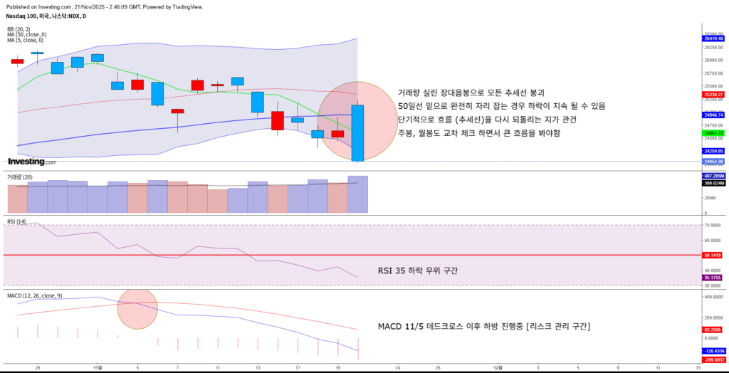 11/20 나스닥100 차트 분석