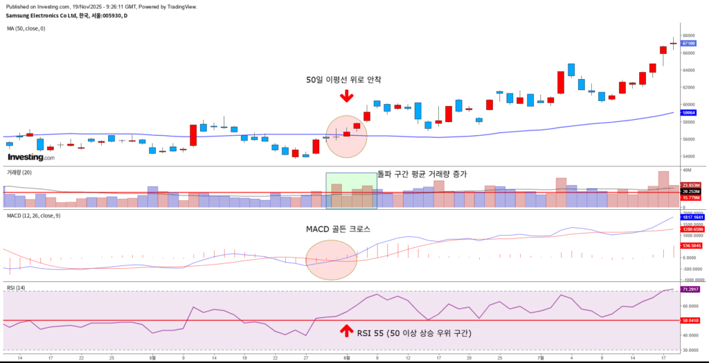 50일 이평선 돌파, 거래량 증가, MACD 골든크로스, RSI 상승 동시 예시
