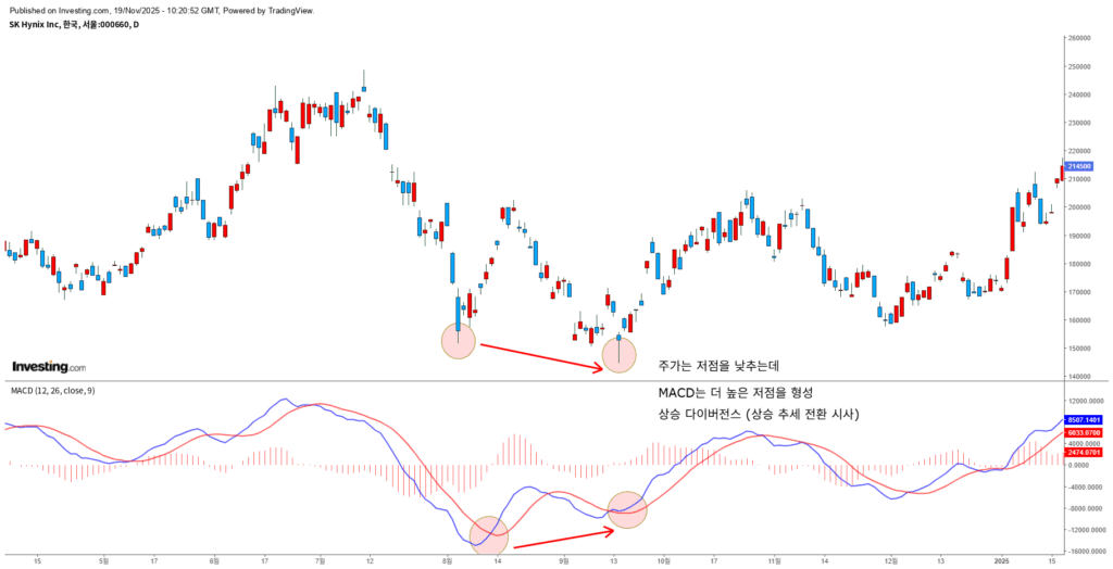 MACD 상승 다이버전스 예시 차트