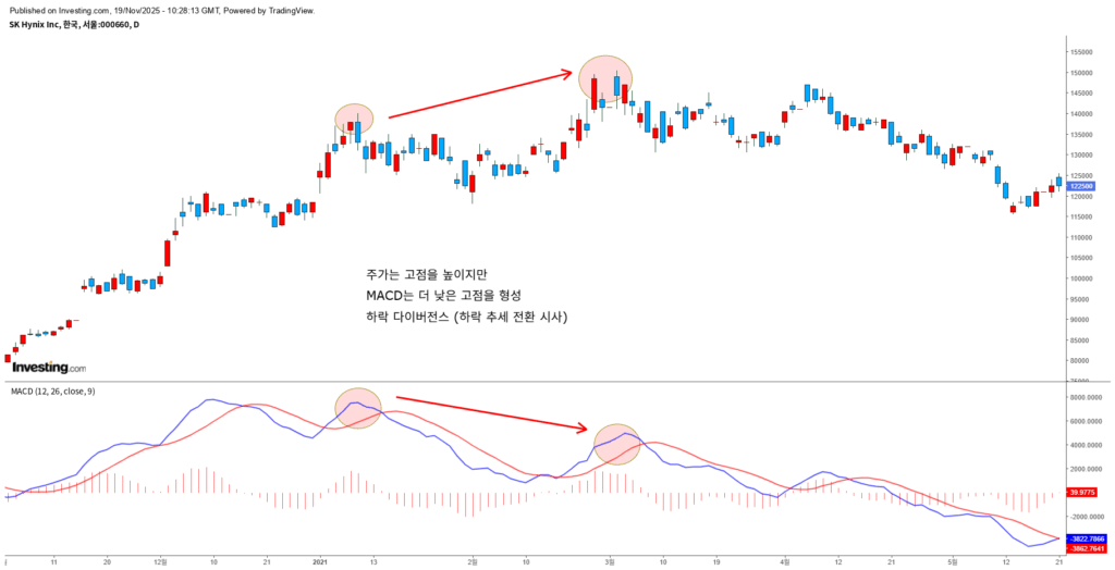 MACD 하락 다이버전스 예시 차트
