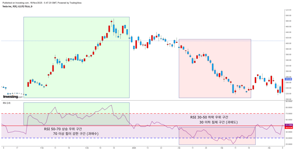 RSI 구간별 정리
