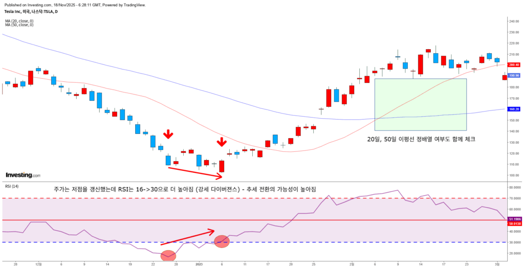 RSI 강세 다이버전스