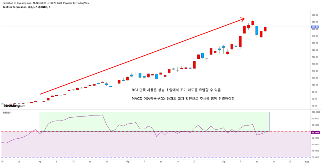 RSI 단독 사용시 리스크