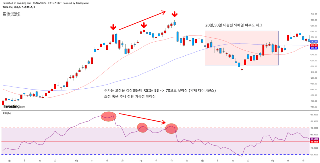 RSI 약세 다이버전스