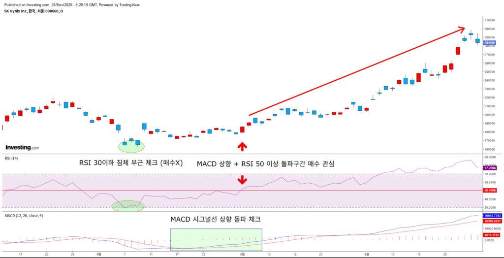 RSI 와 MACD 를 활용한 매수 시점 포착