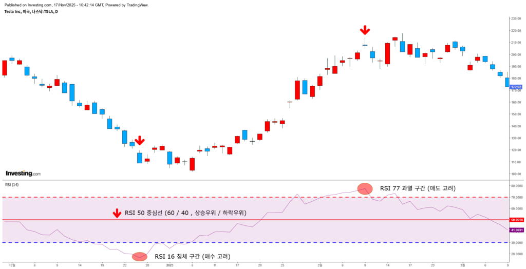 RSI 30·50·70 기준선과 60/40 경계를 표시한 차트 예시