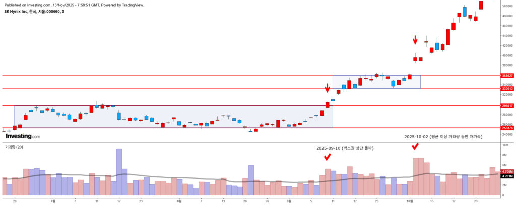 SK하이닉스 일봉, 박스권 상단 돌파와 평균 이상 거래량 동반