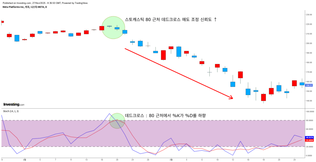 K가 %D를 하향 돌파할 때 (데드크로스) 예시