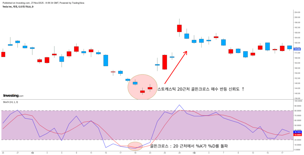 %K가 %D를 상향 돌파할 때 (골든크로스) 예시