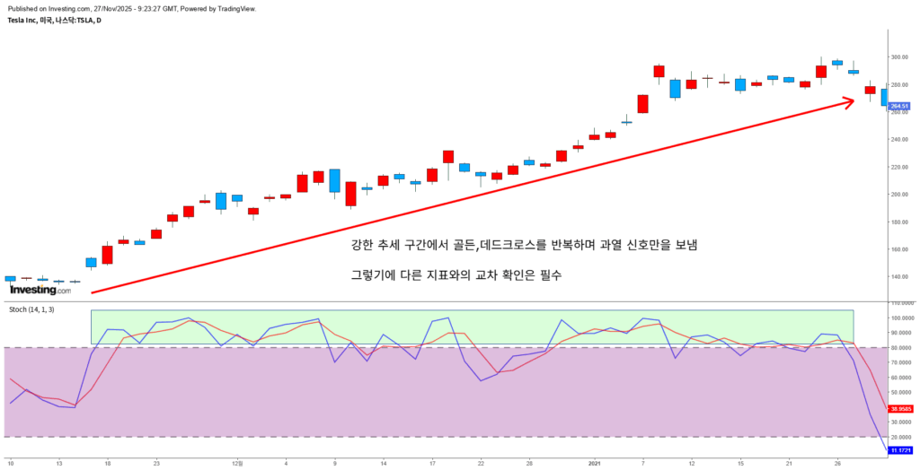 스토캐스틱 단독 사용시 리스크