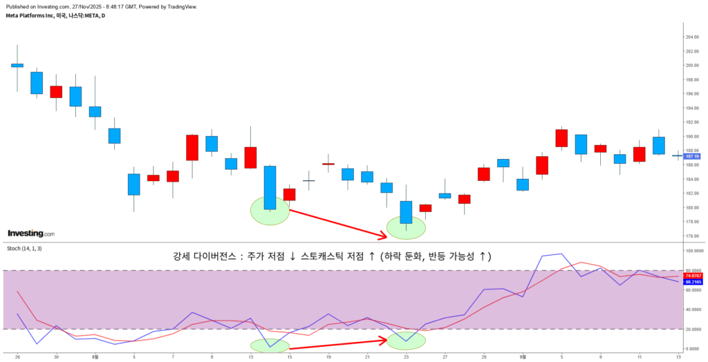 주가는 낮아지는데 스토캐스틱 저점은 높아지는 강세 다이버전스