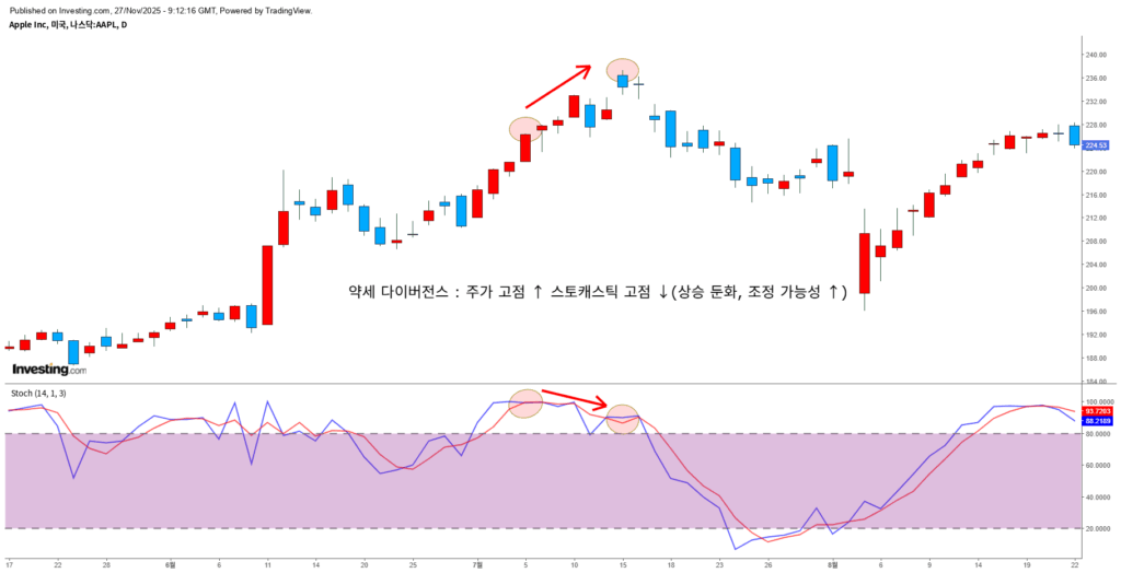 주가는 높아지는데 스토캐스틱 고점은 낮아지는 약세 다이버전스