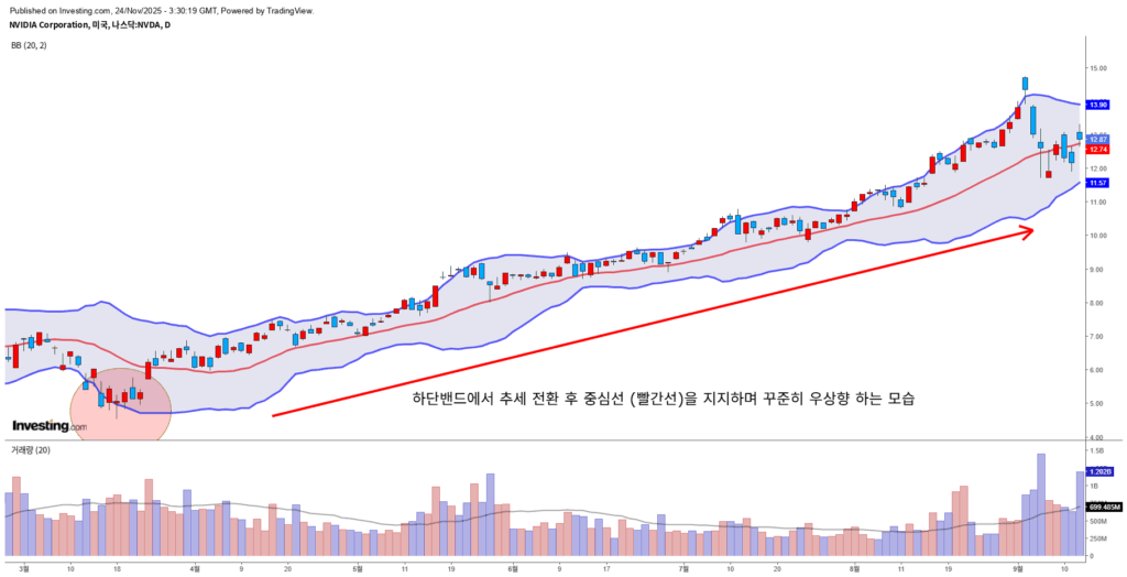 볼린저밴드의 중심선이 지지선 역할을 하는 모습