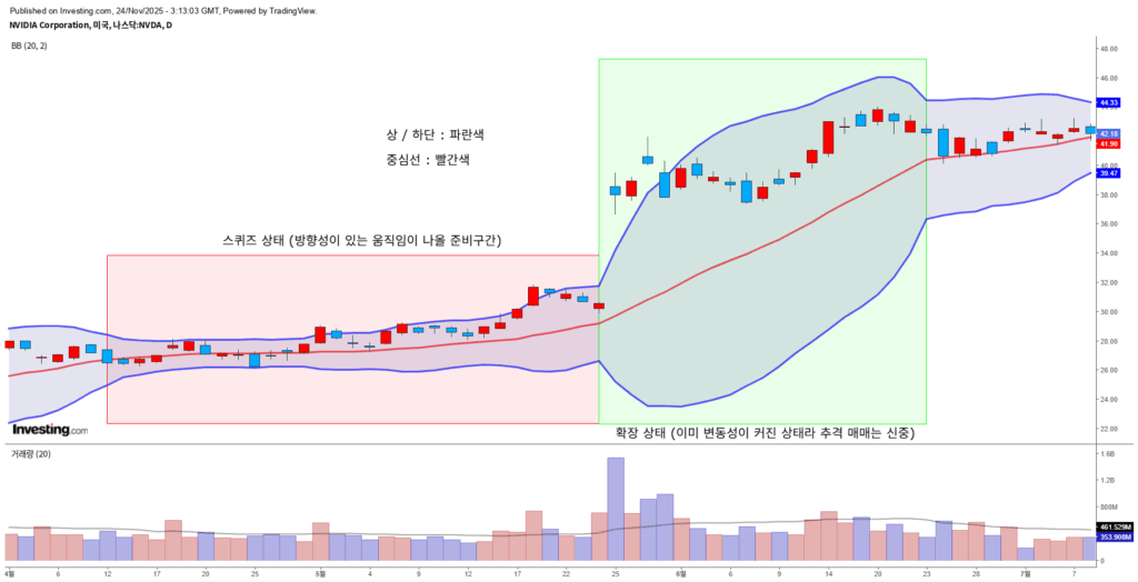 볼린저 밴드 개요