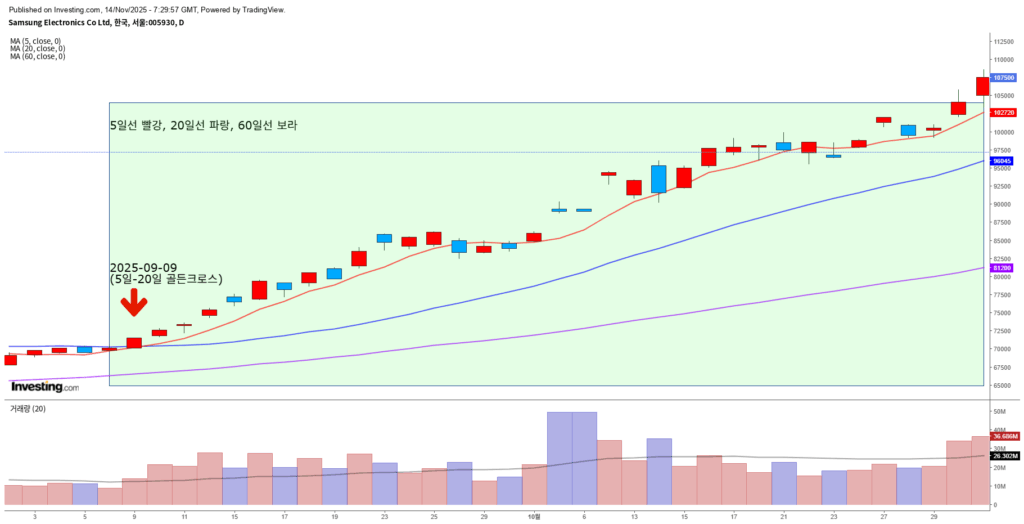 일봉 차트에서 5일·20일·60일 이동평균선이 정배열을 형성한 예시(5일선 빨강, 20일선 파랑, 60일선 보라)