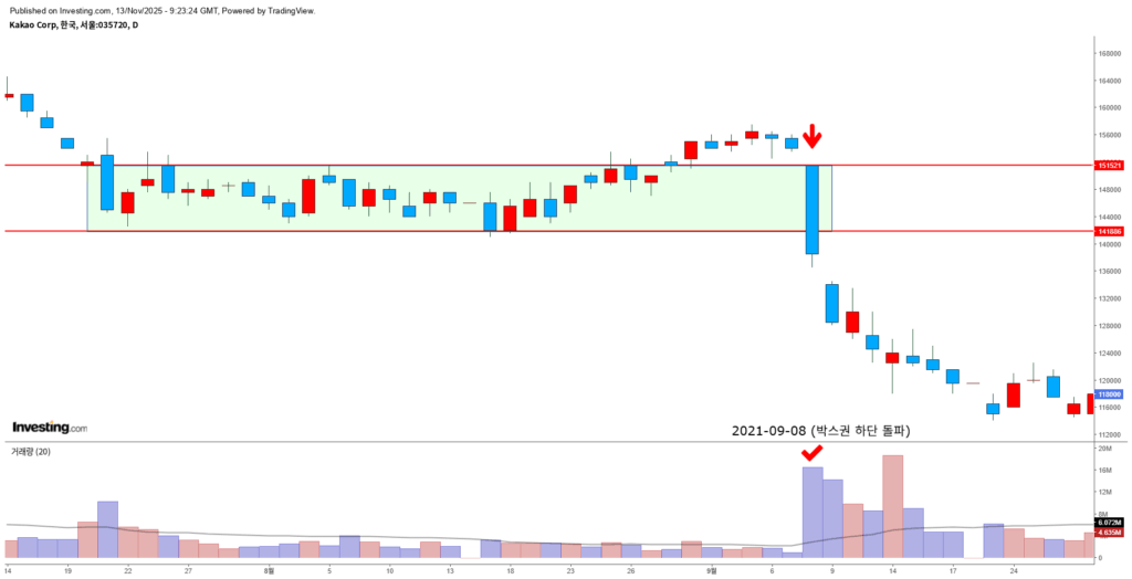 카카오 일봉, 지지선 하향 이탈과 평균 이상 거래량 스파이크