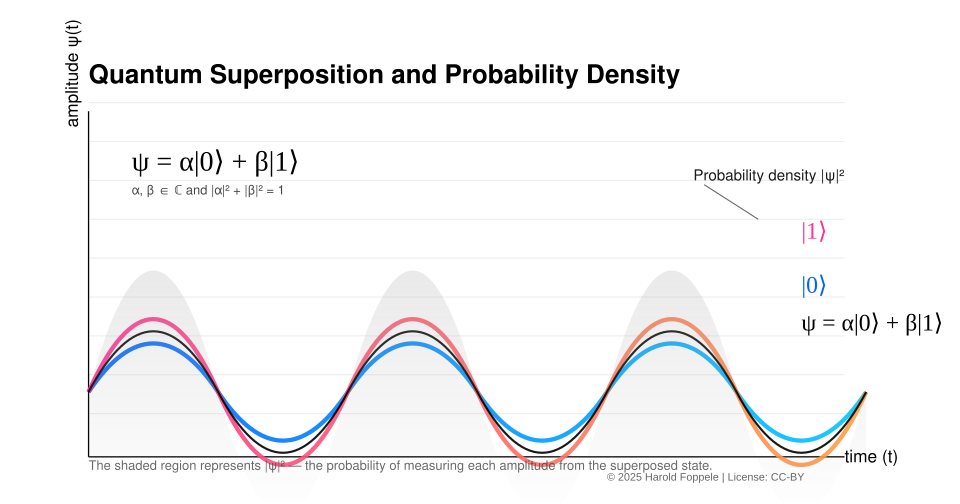 Quantum Superposition and Probability Density