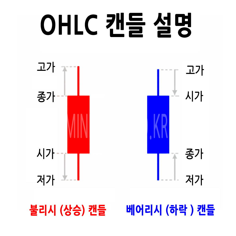 OHLC 캔들 설명