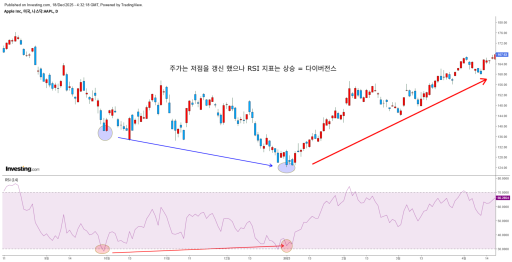 RSI 다이버전스 예시