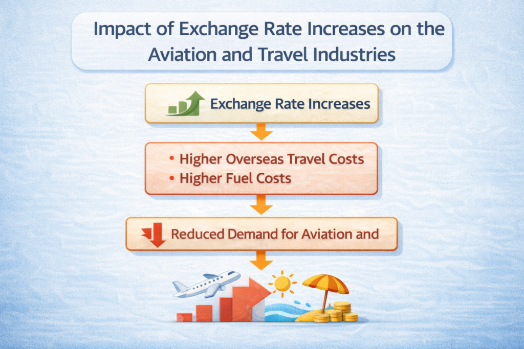 환율 상승이 항공·여행 업종에 미치는 영향 흐름 예시