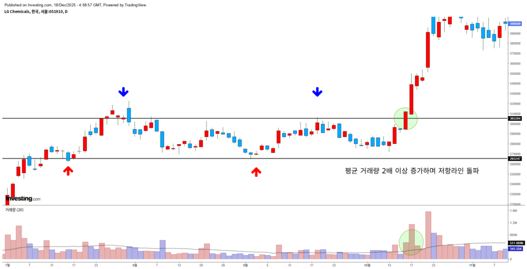 저항 돌파 시 거래량 급증 예시