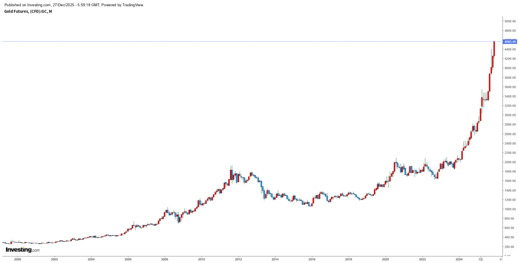 금 선물 차트 (달)