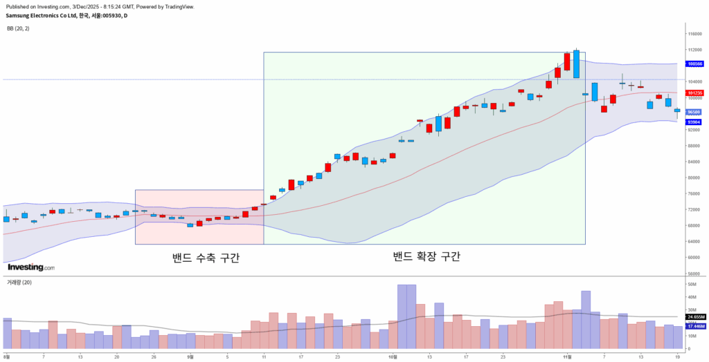 볼린저밴드 수축과 확장 비교 차트
