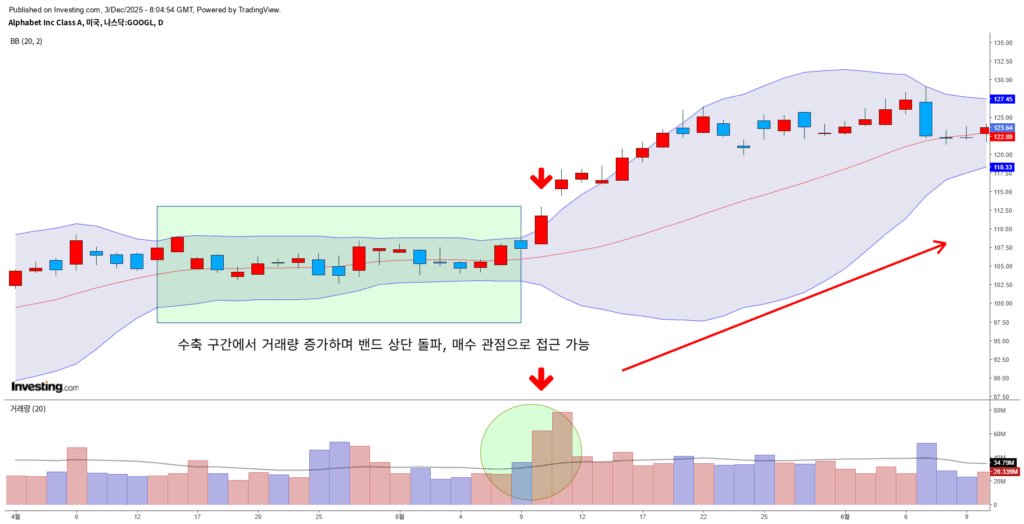 볼린저밴드 돌파와 거래량 급증을 결합한 매매 전략 개요