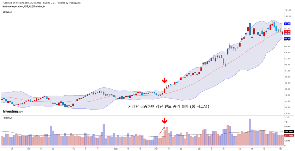 상단 밴드 종가 돌파와 거래량 급증이 동시에 발생한 예시