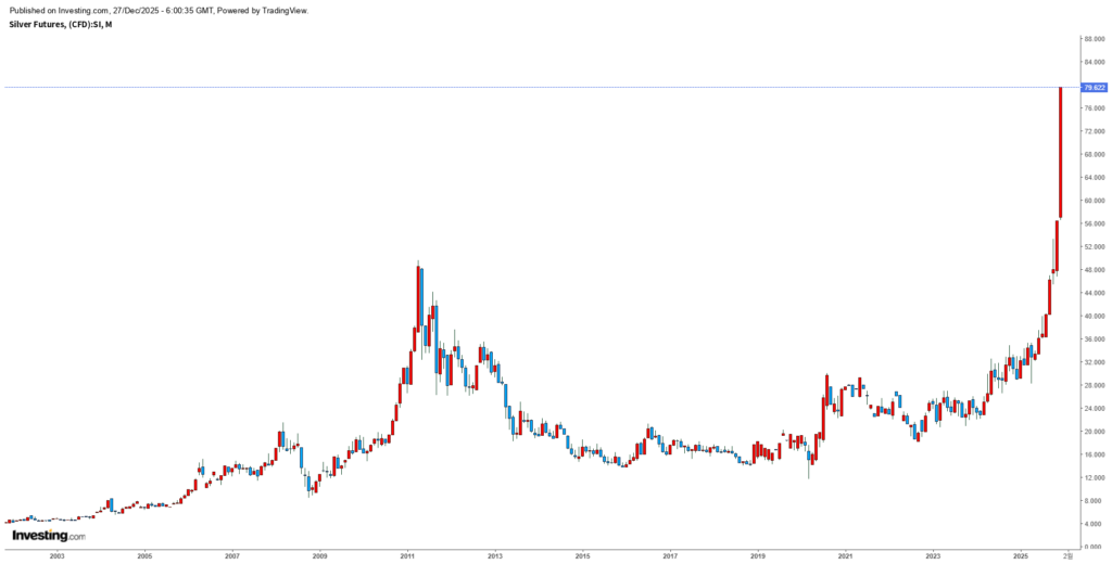 은 선물 차트 (달)