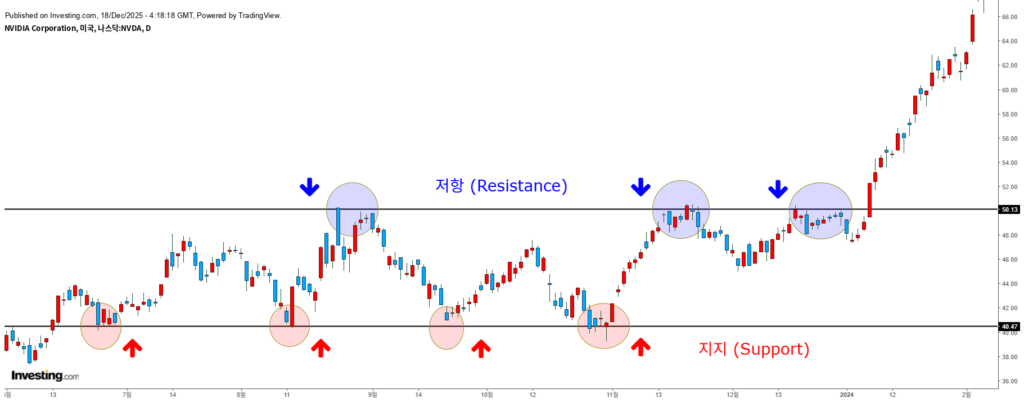지지 / 저항 예시