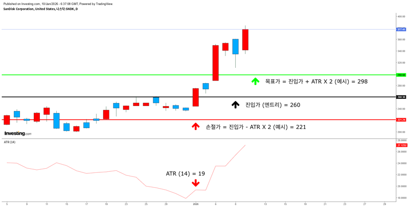 ATR 지표를 활용하여 손절가와 목표가 설정한 차트