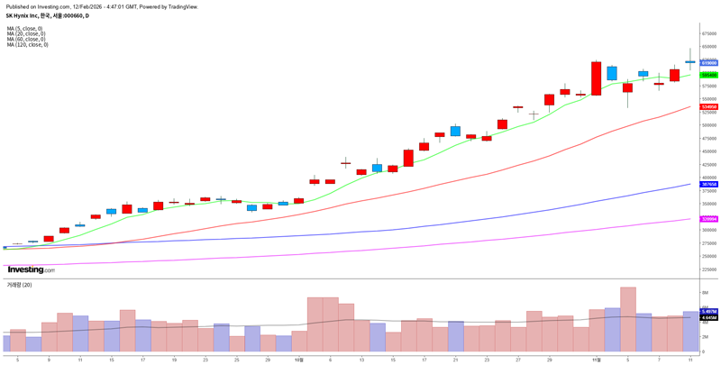 일봉 차트에서 5일선·20일선·60일선이 위로 정렬된 정배열 구조 예시