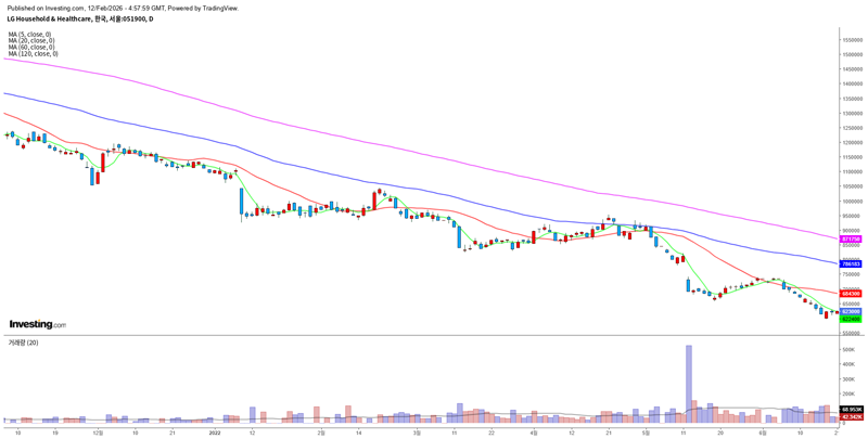 일봉 차트에서 5일선·20일선·60일선이 아래로 정렬된 역배열 구조 예시
