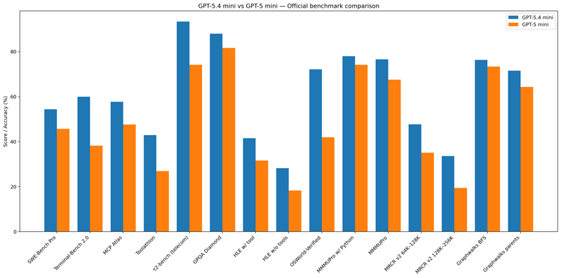 GPT-5.4 mini 벤치마크 성능 비교 차트