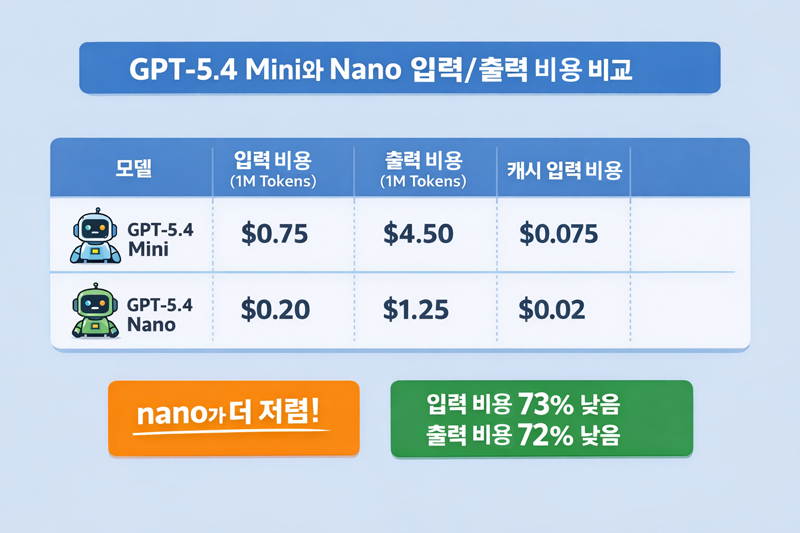 GPT-5.4 mini와 nano 가격 비교표