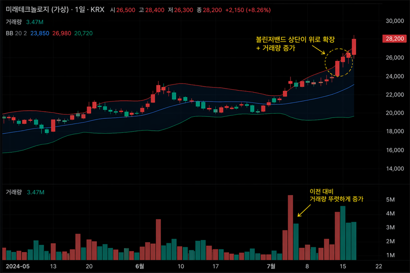 볼린저밴드 확장과 거래량 증가가 함께 나타나는 차트 예시