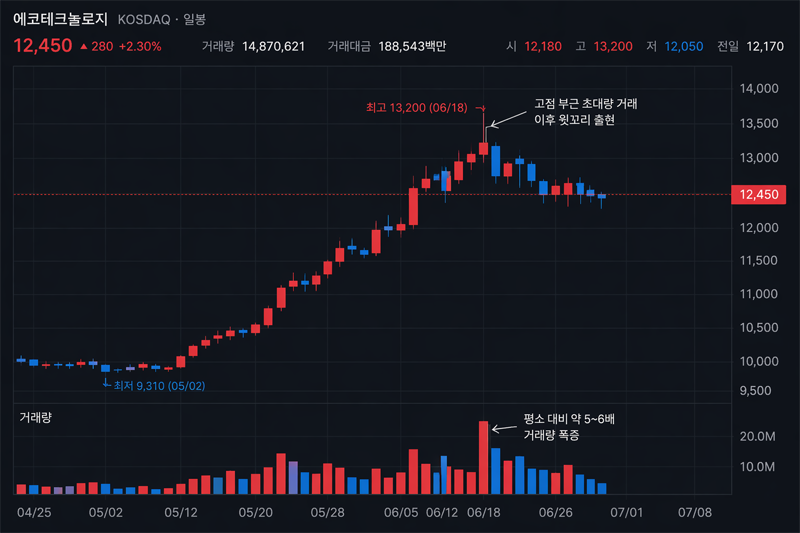 고점 부근 초대량 거래 이후 윗꼬리가 나타난 차트 예시