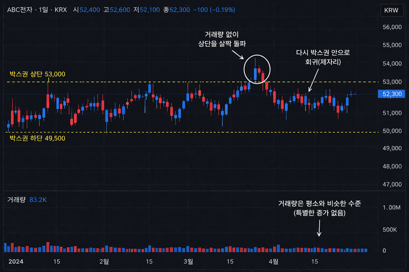 거래량 없는 상승 차트 예시