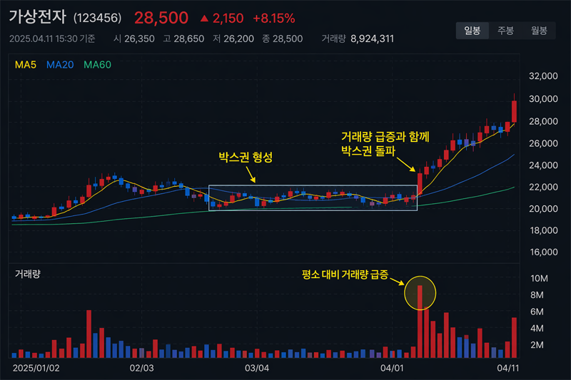 거래량 급증이 동반된 박스권 돌파 예시