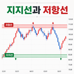 지지선과 저항선 쉽게 이해하기