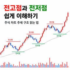 전고점과 전저점 쉽게 이해하기